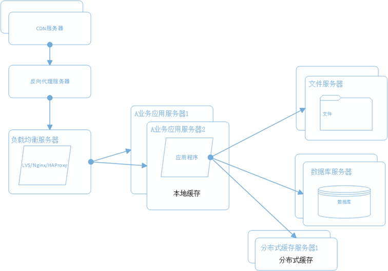 架构5.5