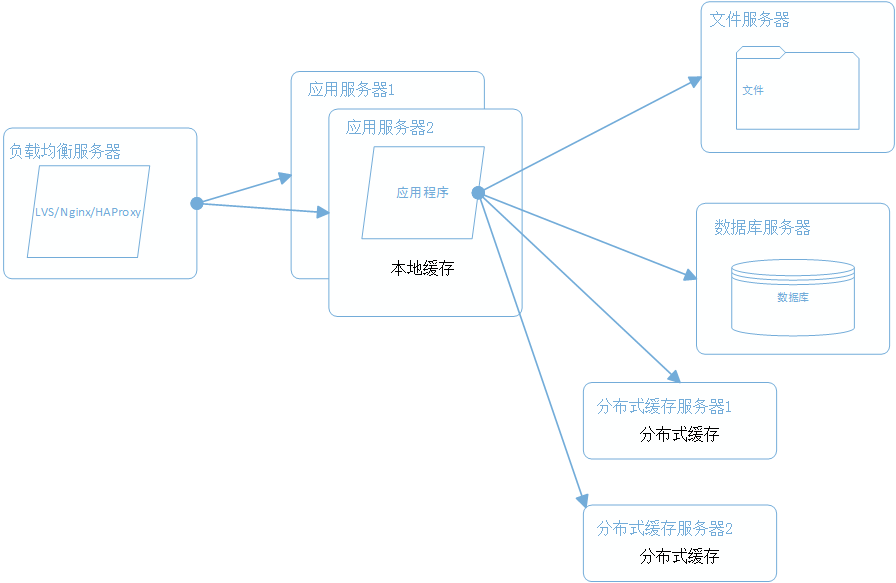 架构4