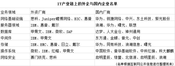 IT 国产化下的失意者与得益者