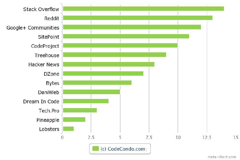 Programming-Communities-by-Popularity